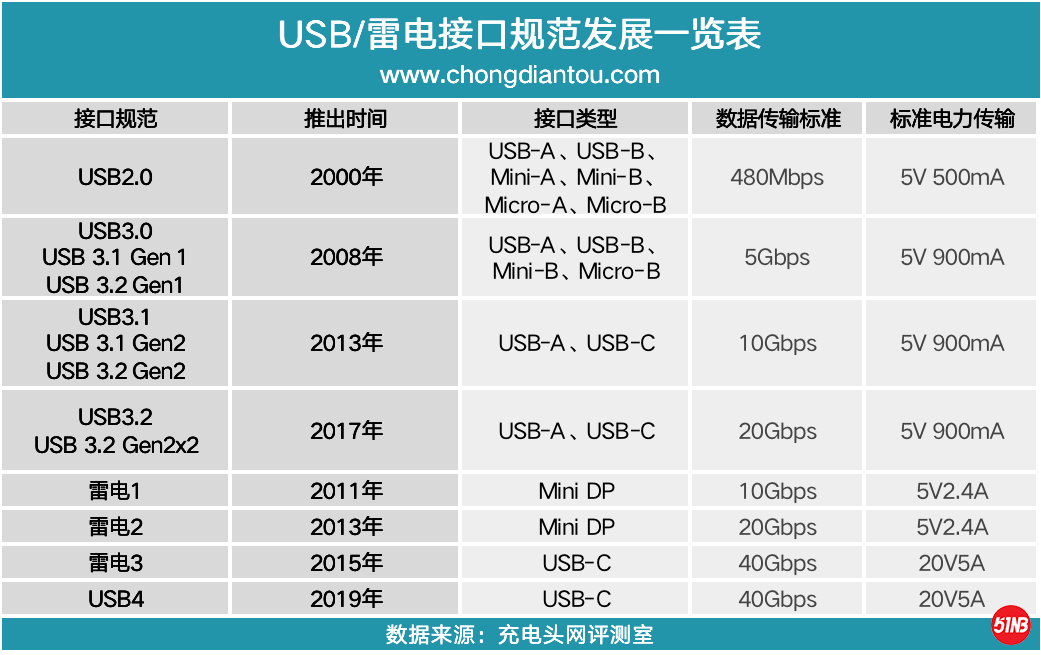USB充电标准发展史.png